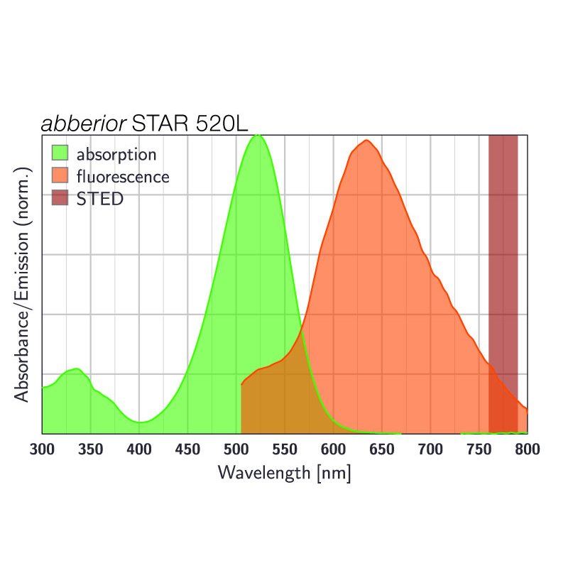 abberior STAR 520L, goat anti-rabbit IgG, 500 µg