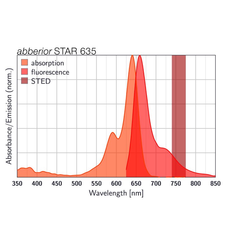 abberior STAR 635, goat anti-mouse IgG, 500 µg