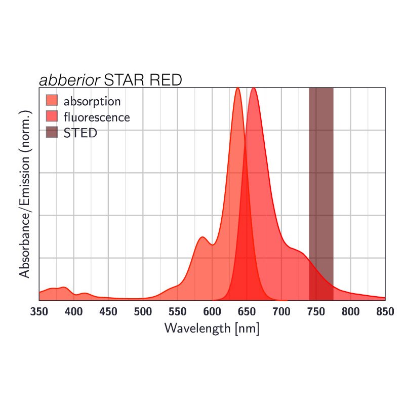 abberior STAR RED, goat anti-rat IgG, 500 µg