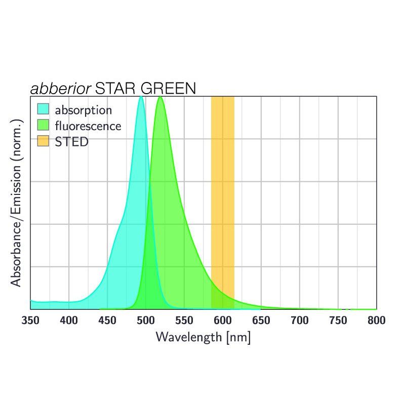 abberior STAR GREEN, donkey anti-goat IgG, 500 µg