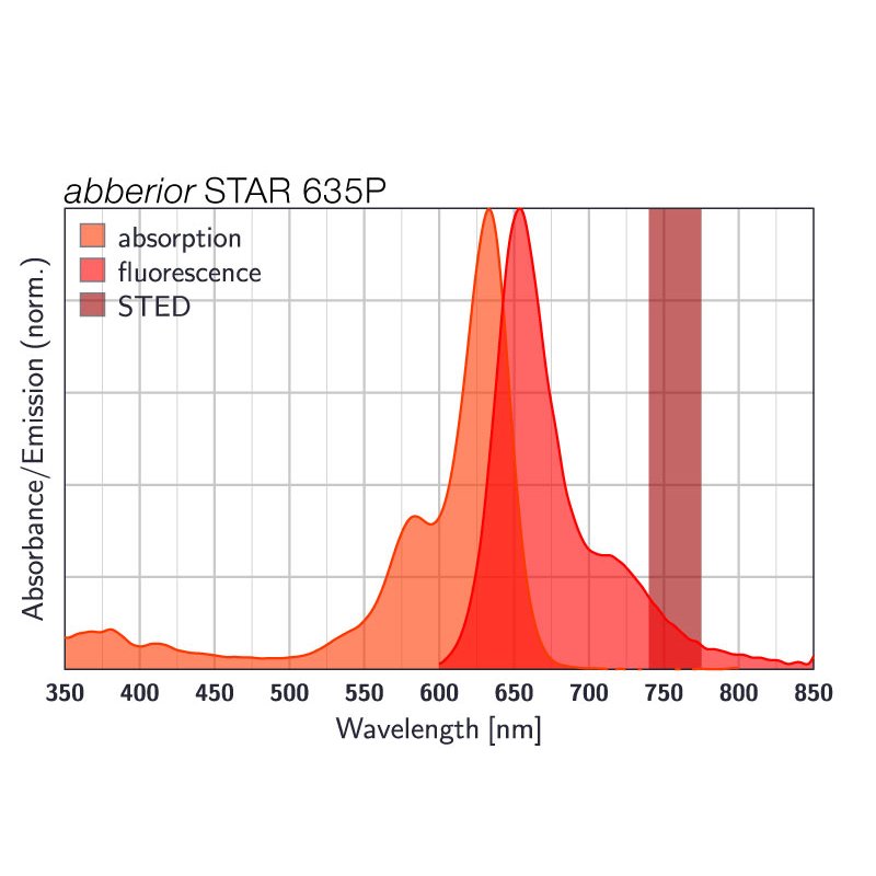 abberior STAR 635P, NHS ester, 1 mg