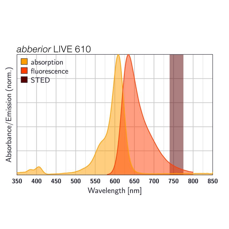 abberior LIVE 610, actin, 50 µg