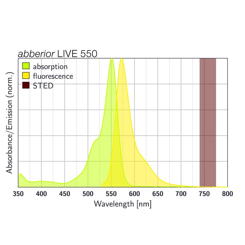 abberior LIVE 550, Click, 30 nmol