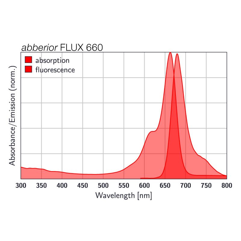abberior FLUX 660, SNAP, 30 nmol