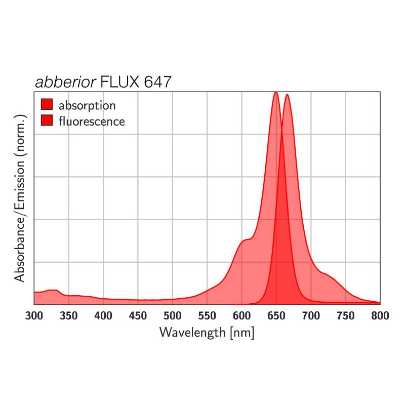 abberior FLUX 647, maleimide, 1 mg