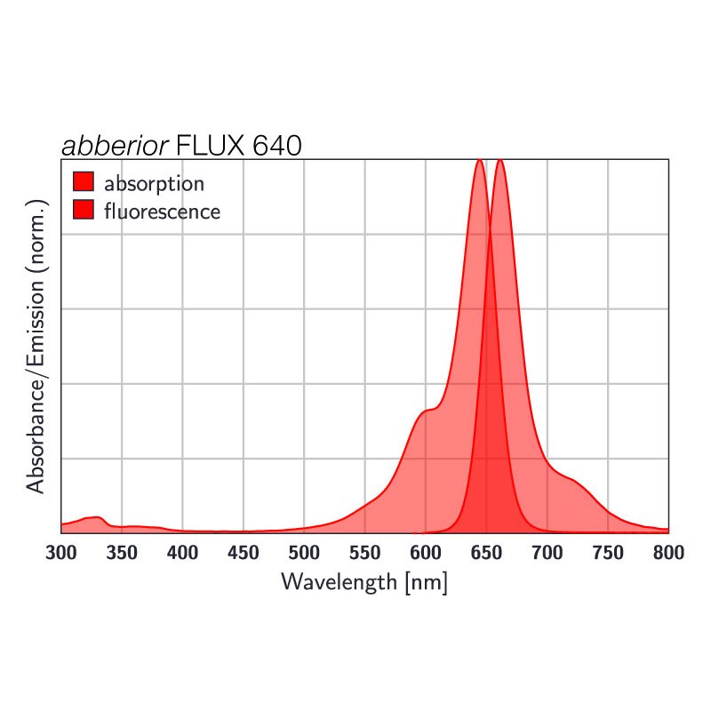 abberior FLUX 640, SNAP, 30 nmol